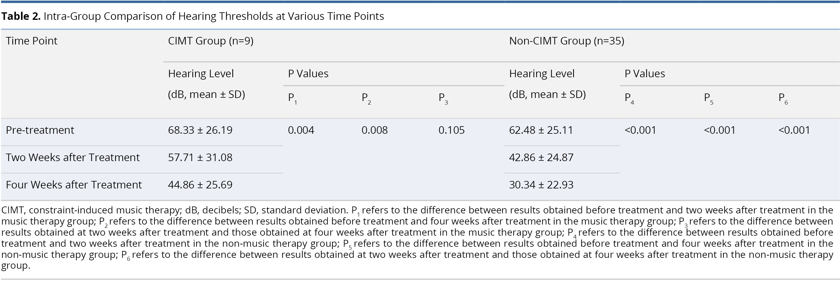 Table 2.jpgIntra-Group Comparison of Hearing Thresholds at Various Time Points